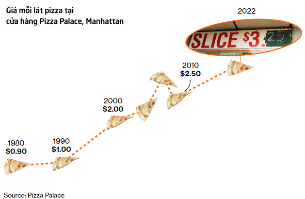 Lạm phát nhìn từ bánh pizza: Dân Mỹ bắt đầu cảm nhận rõ ràng áp lực đang đè nặng, muốn tìm hàng ăn trưa giá mềm cũng khó - Ảnh 4.
