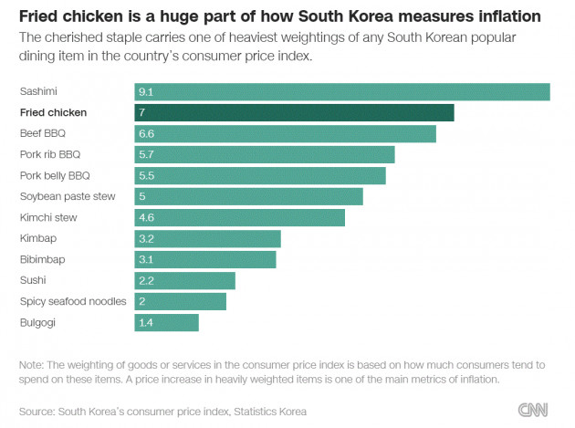 Lạm phát nhìn từ món ăn quốc dân của người Hàn Quốc - Ảnh 6.