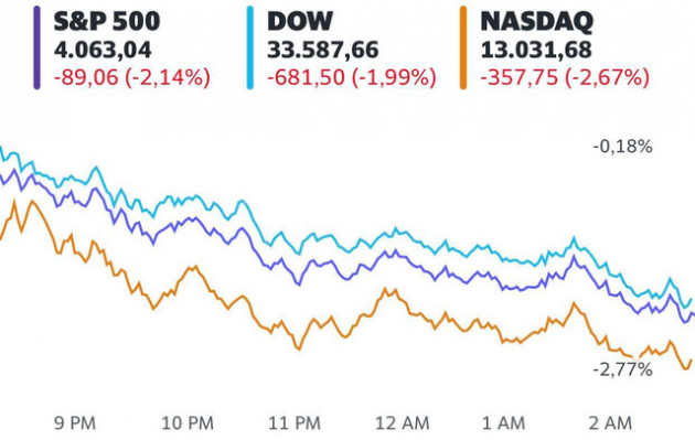 Lạm phát tăng nóng khiến chứng khoán Mỹ đỏ lửa, Dow Jones rớt gần 700 điểm - Ảnh 1.