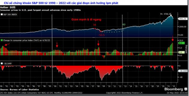 Lạm phát tạo đỉnh là thời điểm chứng khoán tạo đáy - Ảnh 2.