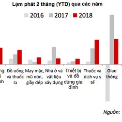 Lạm phát Việt Nam hai tháng đầu năm cao hơn hẳn các nước trong khu vực! - Ảnh 3.