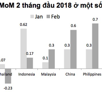 Lạm phát Việt Nam hai tháng đầu năm cao hơn hẳn các nước trong khu vực! - Ảnh 1.