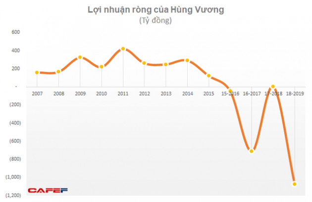 “Làm sạch” số liệu trước khi hợp tác với Thaco, Hùng Vương lỗ thêm 600 tỷ đồng sau kiểm toán - Ảnh 4.