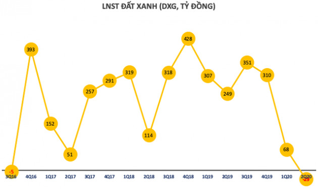 Lần đầu báo lỗ ròng 29 tỷ kể từ quý 4/2016, Đất Xanh (DXG) nói gì? - Ảnh 2.