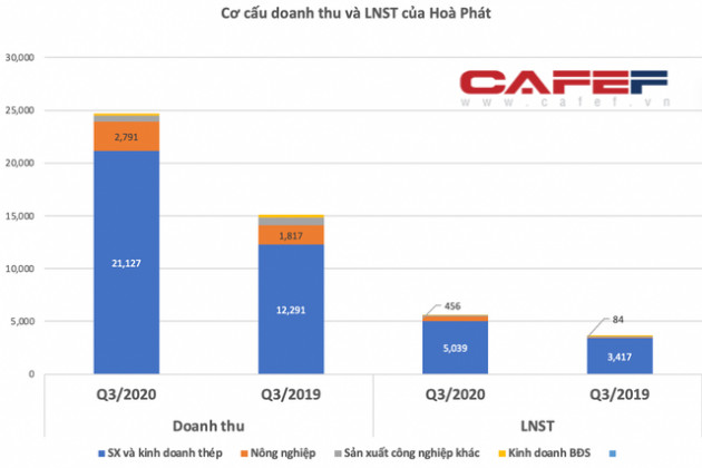 Hòa Phát: Nợ vay vượt 2 tỷ USD, mảng nông nghiệp lãi 1.400 tỷ trong 9 tháng - Ảnh 2.