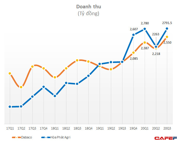 Hòa Phát: Nợ vay vượt 2 tỷ USD, mảng nông nghiệp lãi 1.400 tỷ trong 9 tháng - Ảnh 3.
