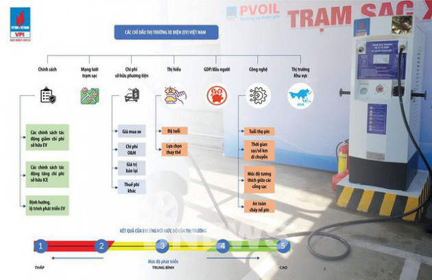 Lần đầu tiên công bố chỉ số thị trường xe ô tô điện Việt Nam