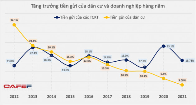 Lần đầu tiên doanh nghiệp có nhiều tiền gửi ngân hàng hơn người dân - Ảnh 2.