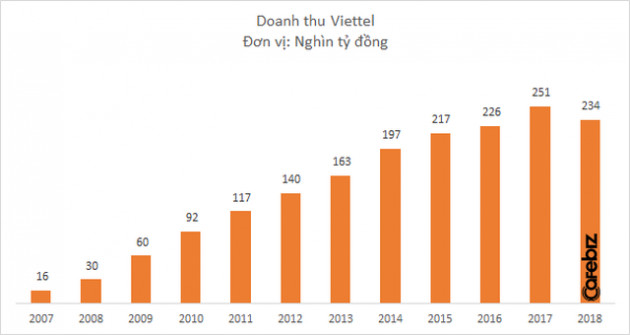 Lần đầu tiên doanh thu giảm sau 1 thập kỷ tăng liên tục, lợi nhuận xuống thấp nhất 5 năm, Tập đoàn Viettel đứng trước áp lực chuyển đổi và bài toán tăng trưởng trong thời kỳ mới