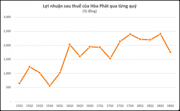 Lần đầu tiên sau 5 quý lợi nhuận của Hòa Phát rơi xuống dưới mức 2.000 tỷ đồng - Ảnh 1.