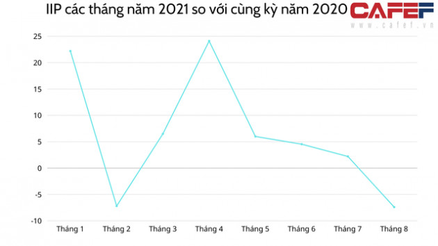 Lần đầu tiên sau 7 tháng, chỉ số sản xuất công nghiệp IIP giảm mạnh 7,4% so với cùng kỳ - Ảnh 1.