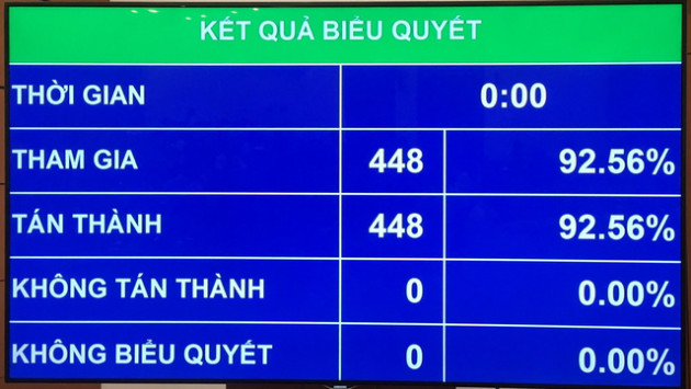 Lần đầu tiên trong kỳ họp, 100% đại biểu Quốc hội có mặt nhấn nút thông qua luật - Ảnh 1.