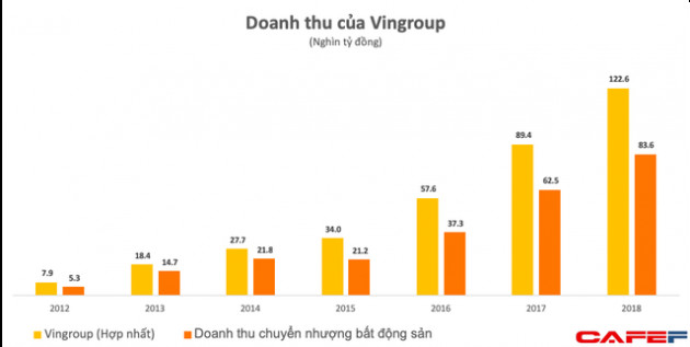 Lần đầu vượt ngưỡng 100.000 tỷ đồng, doanh thu của Vingroup đến từ những mảng gì? - Ảnh 1.