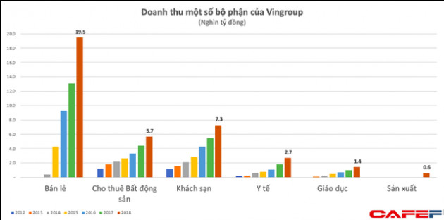 Lần đầu vượt ngưỡng 100.000 tỷ đồng, doanh thu của Vingroup đến từ những mảng gì? - Ảnh 3.