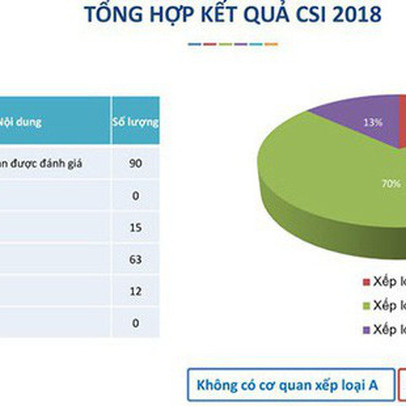 Lần đầu xếp hạng an toàn thông tin mạng: Không có loại A, cũng không có loại E