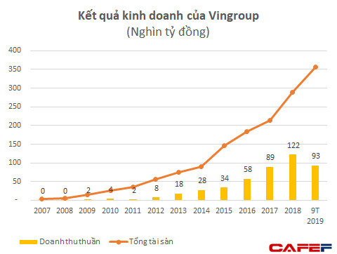 Lần đóng cửa dứt khoát Tập đoàn tài chính Vincom của tỷ phú Phạm Nhât Vượng: Khi ở trên biển, gió bão đến phải vứt bỏ bớt những thứ không phải là cốt lõi để tự cứu mình - Ảnh 3.