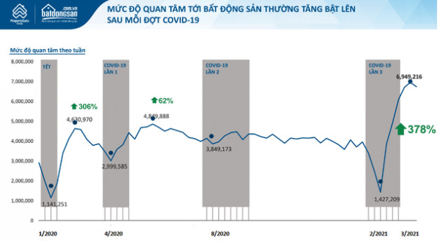 Làn sóng Covid-19 lần thứ 4 đã bẻ lái cơn sốt đất thế nào? - Ảnh 3.