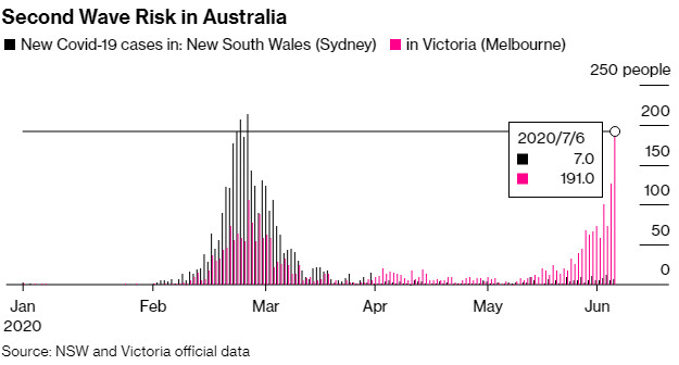 Làn sóng dịch bệnh thứ 2 có nguy cơ bùng phát, bang đông dân thứ hai nước Úc tái phong tỏa - Ảnh 1.