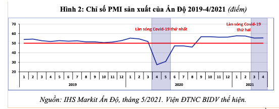 Làn sóng dịch Covid-19 thứ hai tại Ấn Độ - tác động đối với kinh tế thế giới và Việt Nam - Ảnh 2.