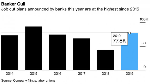 Bloomberg: Số lượng nhân viên bị sa thải trong các ngân hàng trên toàn cầu leo lên mức cao nhất trong 4 năm - Ảnh 1.