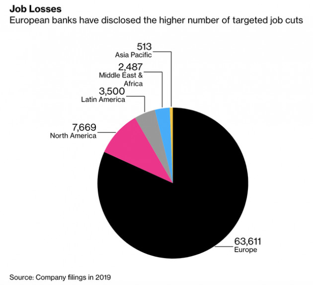Bloomberg: Số lượng nhân viên bị sa thải trong các ngân hàng trên toàn cầu leo lên mức cao nhất trong 4 năm - Ảnh 2.