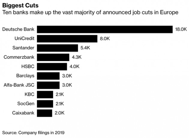 Bloomberg: Số lượng nhân viên bị sa thải trong các ngân hàng trên toàn cầu leo lên mức cao nhất trong 4 năm - Ảnh 3.