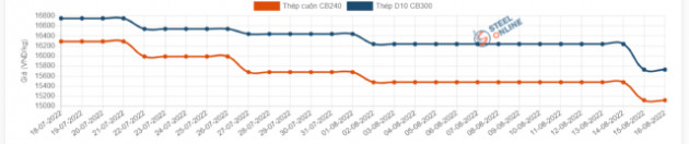 Lần thứ 14 liên tiếp, giá thép xây dựng trong nước giảm đến 510.000 đồng/tấn
