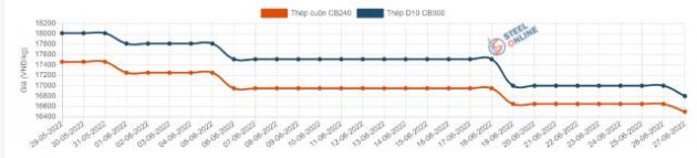 Lần thứ 7 liên tiếp, giá thép trong nước giảm đến 300.000 đồng/tấn