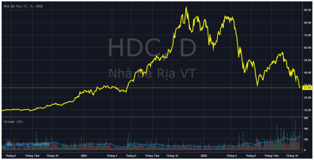 Lần thứ ba trong năm bị CTCK bán giải chấp cổ phiếu HDC, lãnh đạo Hodeco và tổ chức có liên quan quyết định thoái sạch vốn - Ảnh 1.