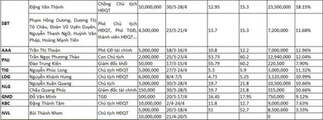 Lãnh đạo công ty bắt đáy khi thị trường giảm sâu: Nhiều cổ phiếu tăng hơn 30%, con trai Chủ tịch Hoà Phát lãi hơn 140 tỷ chỉ sau 3 tuần - Ảnh 4.