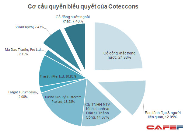 Lãnh đạo Coteccons tuyên bố sẵn sàng chuyển giao vị trí nhưng đặt nghi vấn 3 cổ đông lớn liên kết để thâu tóm công ty - Ảnh 1.