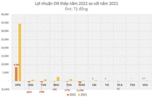 Lãnh đạo DN thép nhận định giai đoạn khó khăn nhất đã qua, Hoà Phát, Pomina mở lại lò cao - Ảnh 2.