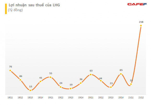 Cổ phiếu liên tục phá đỉnh, lãnh đạo Long Hậu (LHG) đăng ký bán hơn 2,5 triệu cổ phiếu LHG lấy tiền đầu tư đất - Ảnh 2.