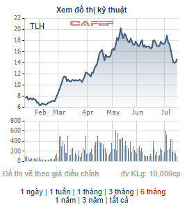 Lãnh đạo Thép Tiến Lên đăng ký mua 7 triệu cổ phiếu TLH - Ảnh 1.