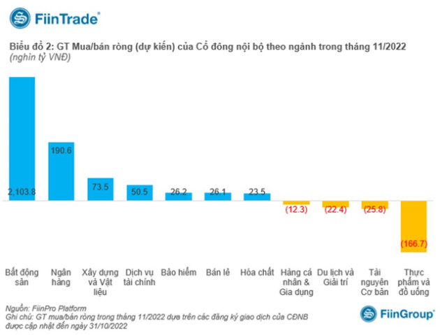 Lãnh đạo và cổ đông nội bộ dự kiến tung 2.300 tỷ đồng đỡ giá cổ phiếu trong tháng 11, doanh nghiệp nào được mua ròng nhiều nhất? - Ảnh 2.
