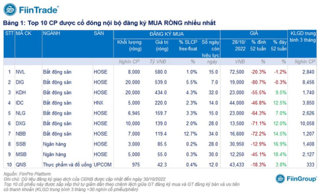 Lãnh đạo và cổ đông nội bộ dự kiến tung 2.300 tỷ đồng đỡ giá cổ phiếu trong tháng 11, doanh nghiệp nào được mua ròng nhiều nhất? - Ảnh 3.