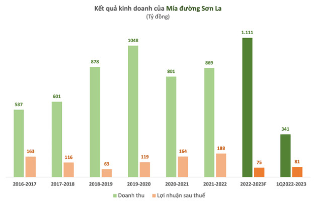 Lão bà Kỷ Mão lớn tuổi nhất sàn chứng Việt: DN cán đích lợi nhuận ngay quý đầu niên độ, trả cổ tức cả trăm tỷ, EPS top đầu, cổ phiếu trụ vững trong CLB giá 3 chữ số - Ảnh 2.