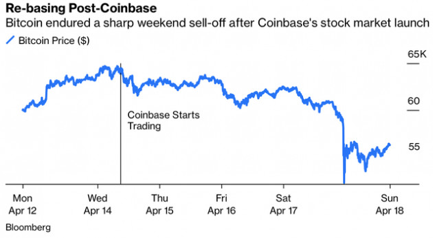 Lao dốc ngay sau khi Coinbase lên sàn, sự hưng phấn với Bitcoin đã đạt đỉnh và quả bong bóng sẽ sớm vỡ tung? - Ảnh 1.