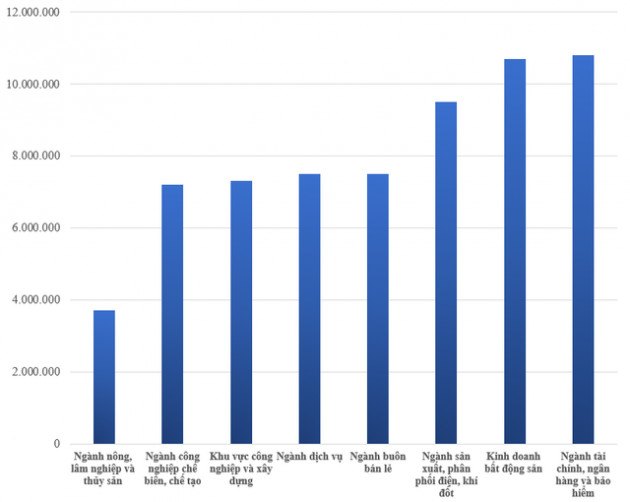 Lao động ngành nào có mức thu nhập thấp nhất đầu năm 2022? - Ảnh 1.
