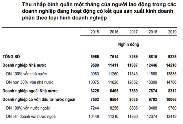 Lao động ở doanh nghiệp nhà nước có thu nhập bình quân cao hơn khối tư nhân và FDI? - Ảnh 1.