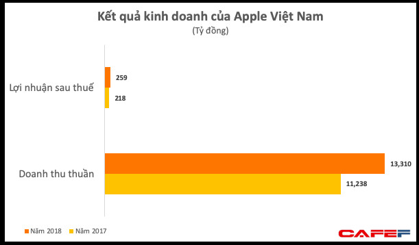 Lập công ty phân phối iPhone tại Việt Nam, Apple thu về hơn 500 triệu USD mỗi năm - Ảnh 1.