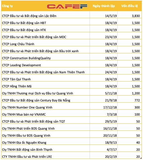 Gia đình ông chủ Tân Hiệp Phát lập hơn chục công ty bất động sản với tổng vốn gần 19.000 tỷ đồng chỉ trong 1 tháng - Ảnh 2.