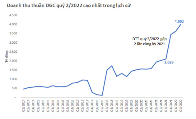 Lập kỷ lục doanh thu và lãi vào quý 2, triển vọng kinh doanh của Hoá chất Đức Giang sẽ ra sao khi giá phốt pho đã giảm 15%? - Ảnh 2.