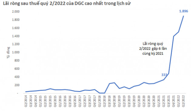 Lập kỷ lục doanh thu và lãi vào quý 2, triển vọng kinh doanh của Hoá chất Đức Giang sẽ ra sao khi giá phốt pho đã giảm 15%? - Ảnh 3.