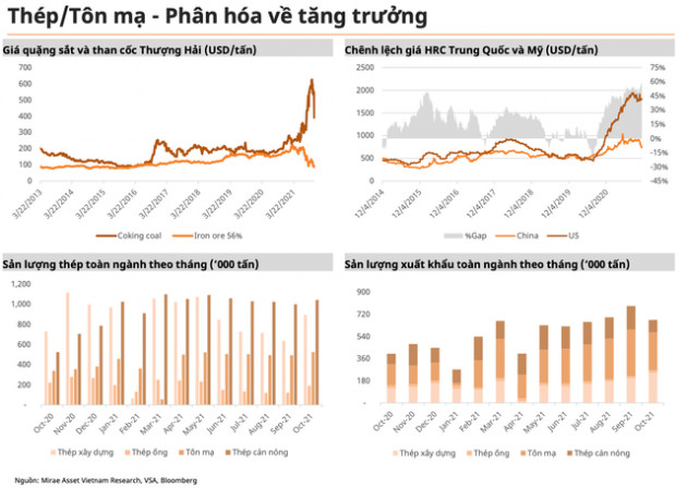 Lâu lắm rồi mới thấy màu tím của nhóm cổ phiếu bằng chứng thép: Năm 2022 ngành thép sẽ về đâu? - Ảnh 2.