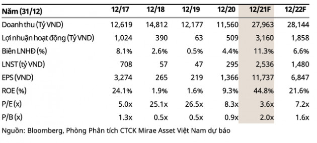 Lâu lắm rồi mới thấy màu tím của nhóm cổ phiếu bằng chứng thép: Năm 2022 ngành thép sẽ về đâu? - Ảnh 5.