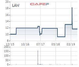 Lawaco (LAW): Quý 2 lãi hơn 4 tỷ đồng giảm 66% so với cùng kỳ - Ảnh 1.