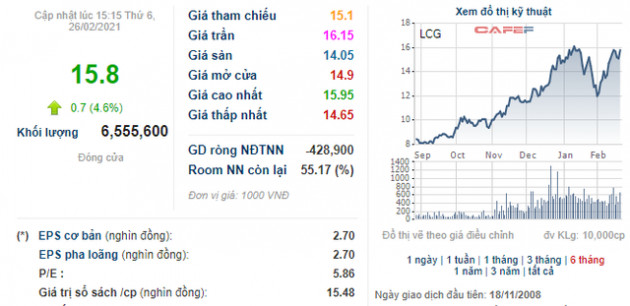 LCG tăng mạnh, lãnh đạo Licogi 16 đưa gần 5 triệu cổ phiếu ra đăng ký bán - Ảnh 1.