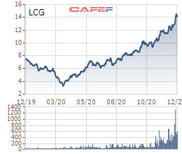 LCG tiếp tục tăng mạnh, cổ đông ngoại Lucerne Enterprise lại bán ra 7,8 triệu cổ phiếu - Ảnh 1.