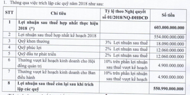 LDG báo lãi sau thuế 603 tỷ đồng năm 2018, dành gần 10 tỷ khen thưởng lãnh đạo - Ảnh 1.